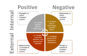 SWOT